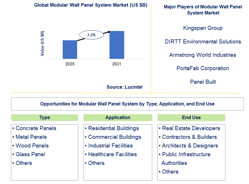 Modular Wall Panel System Market Trends and Forecast